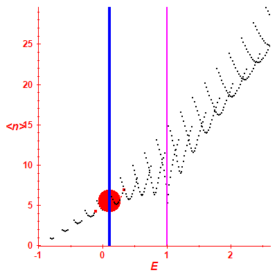 Peres lattice <N>